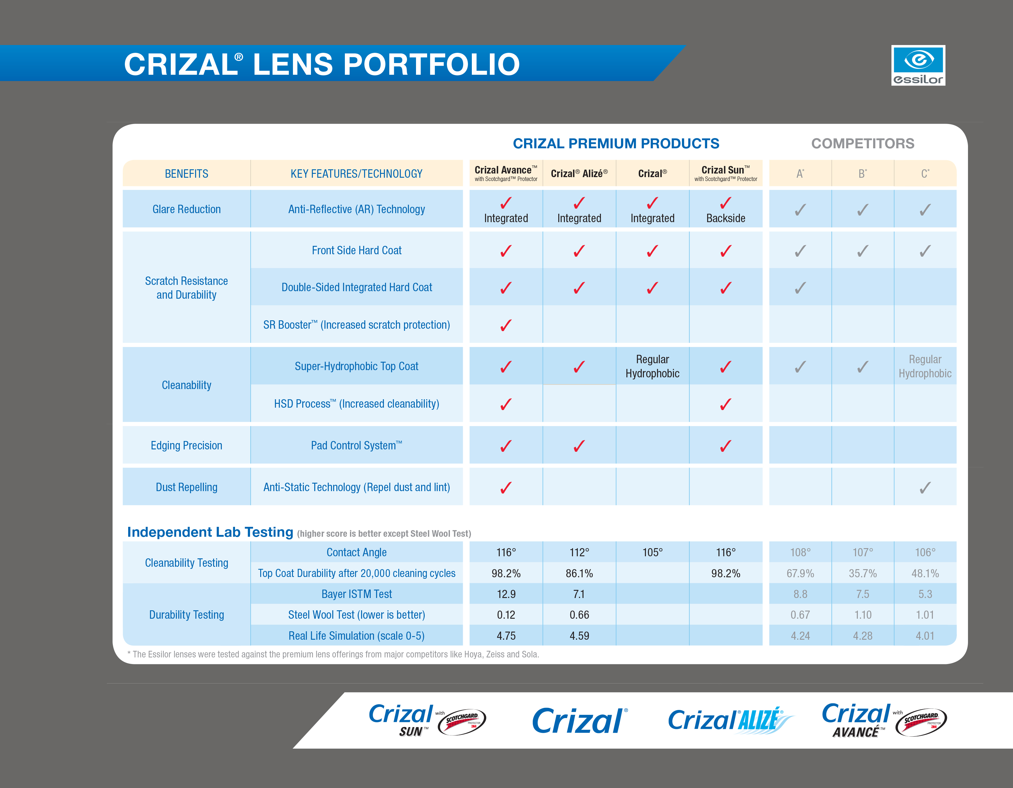 Crizal Availability Chart 2018